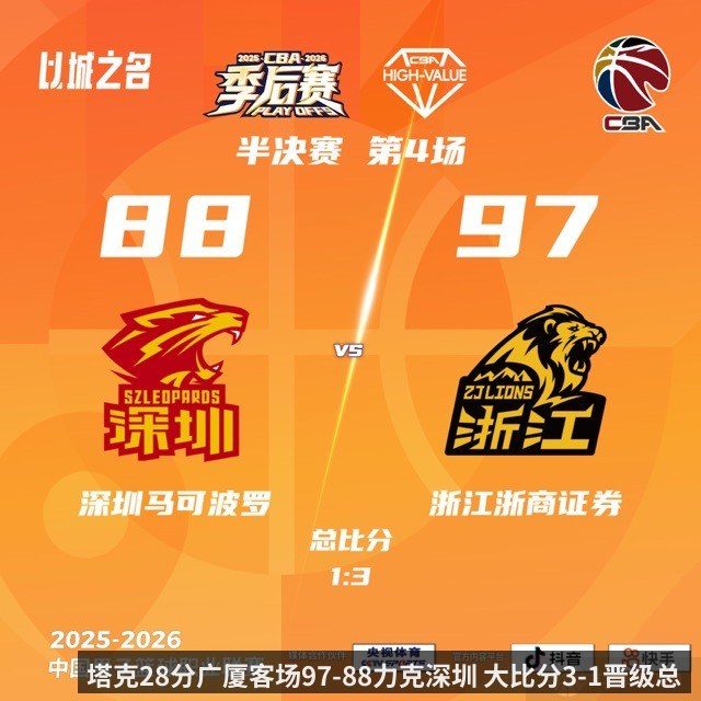塔克28分广厦客场97-88力克深圳 大比分3-1晋级总决赛